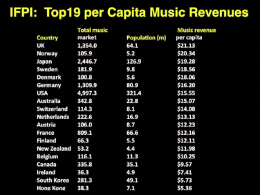 TOP 19 per capita music revenue