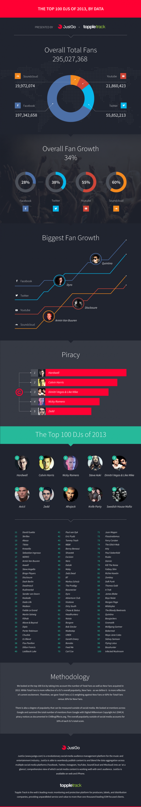 TOP 100 DJ din 2013