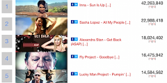 Importanta YouTube in cariera unui artist
