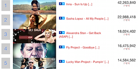 Top 100 Youtube