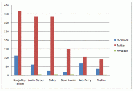major-artists-on-social-network